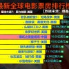 世界电影票房排行榜最新实时统计-全球电影票房排名前十最新数据解析