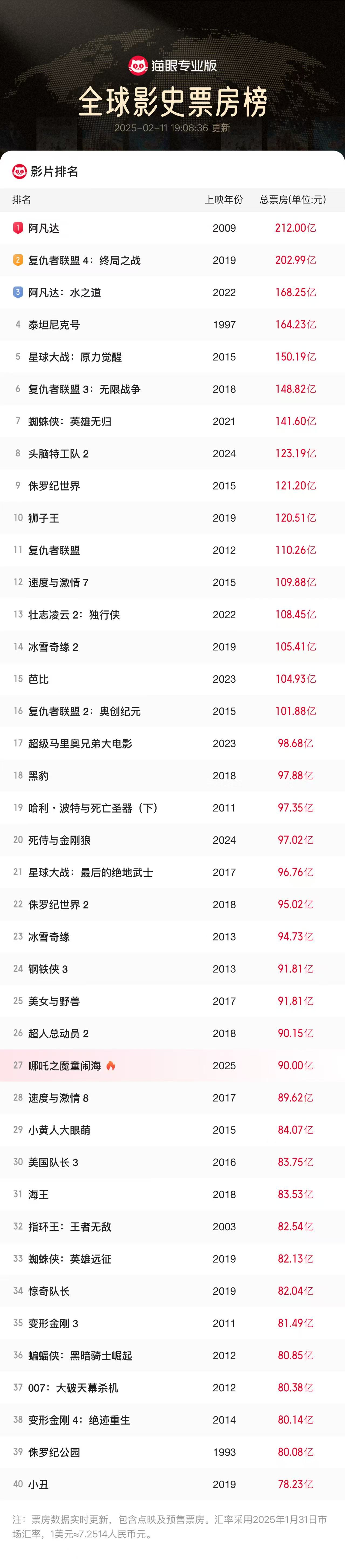 观影趋势变化，观众口味更趋多元