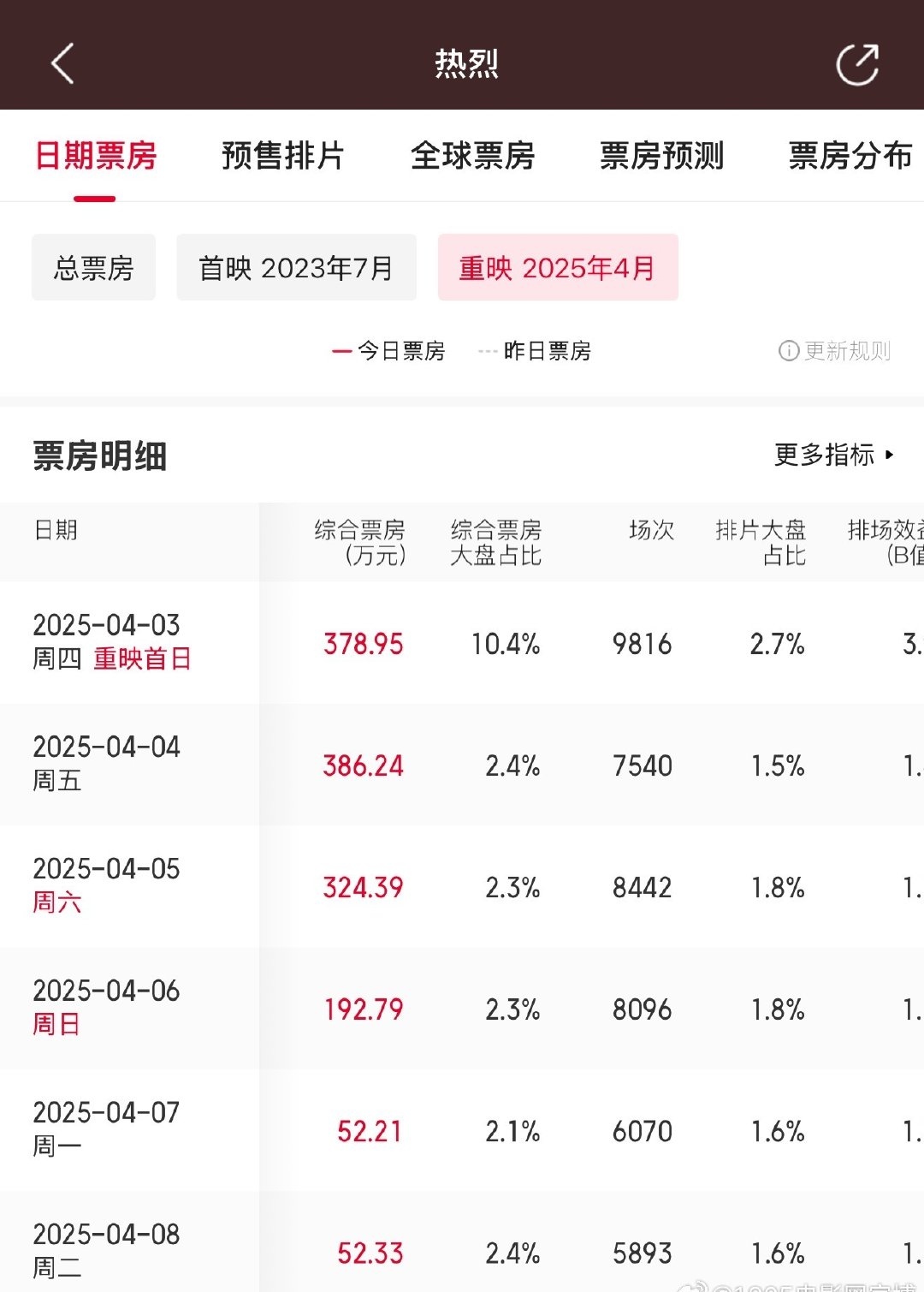 多元化营销策略助力票房增长