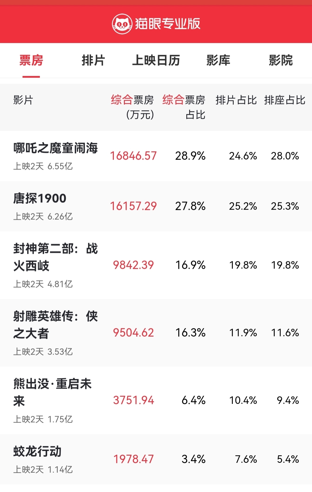 观众期待值不断提升，系列潜力巨大