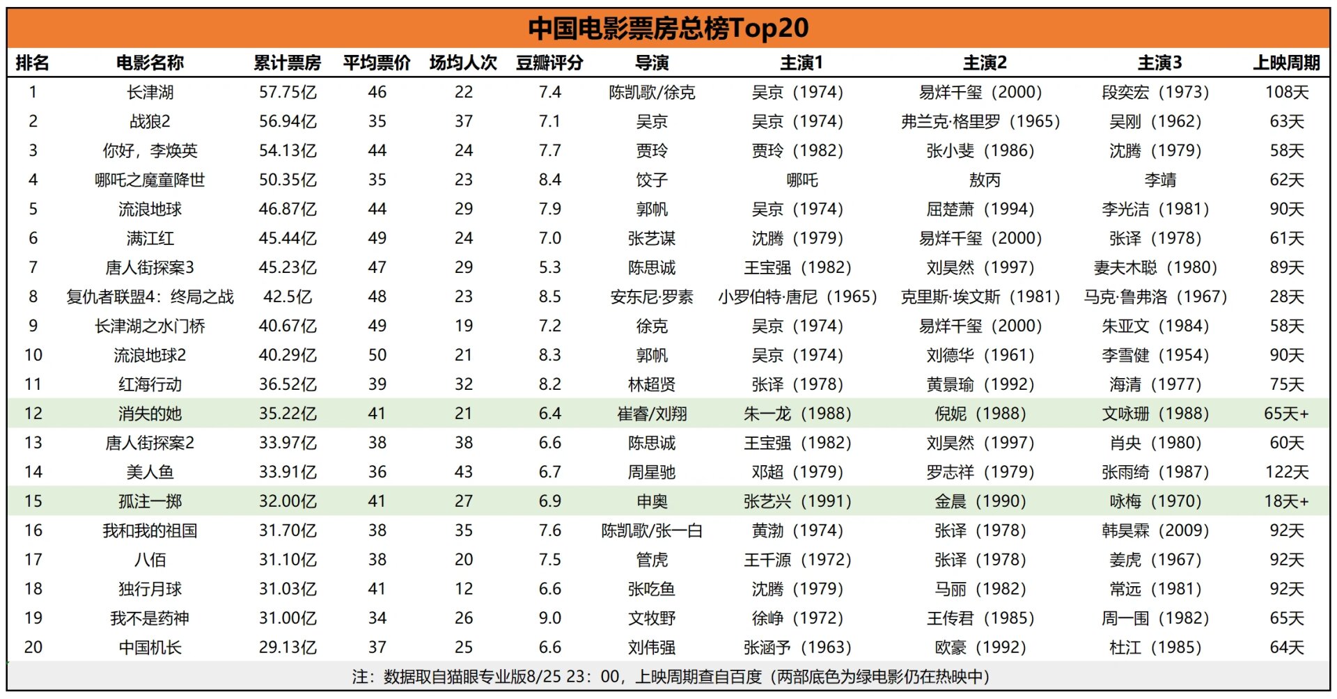 新片异军突起，挑战传统强片
