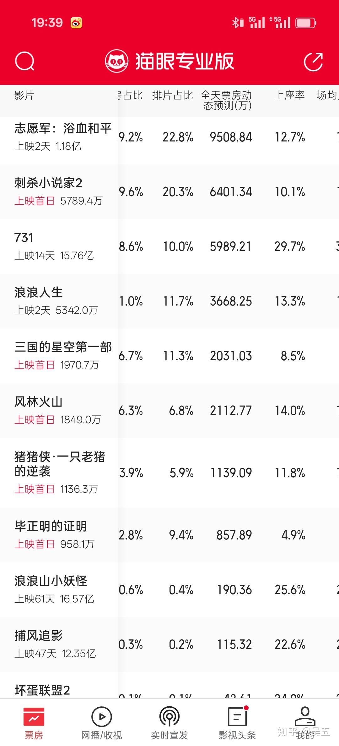 《姜子牙》紧随其后，口碑与票房双赢