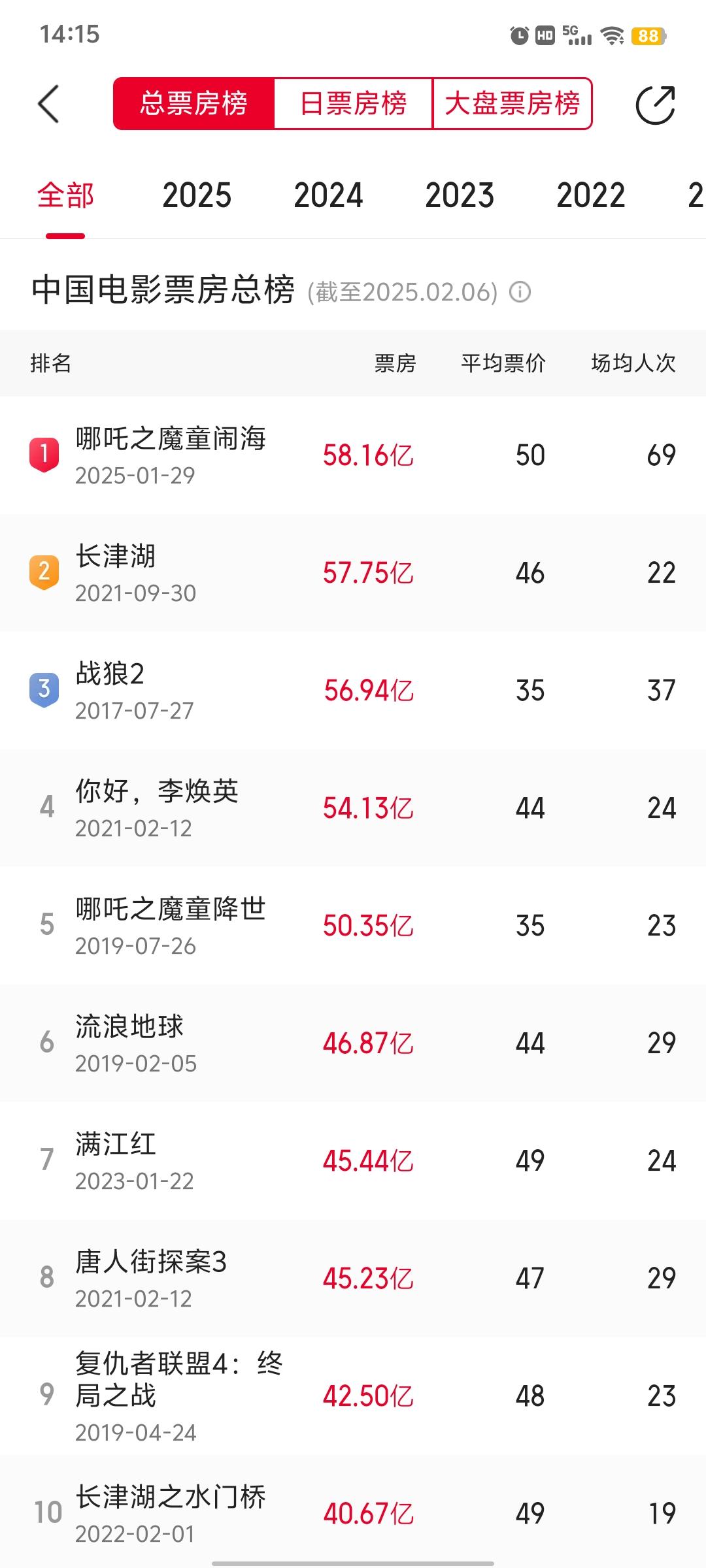 国产影片表现抢眼，类型多样化吸引不同群体