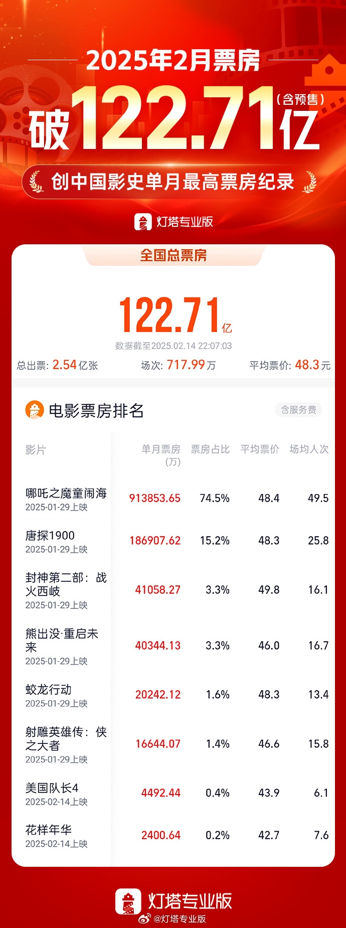 数据图表揭秘：票房趋势一目了然