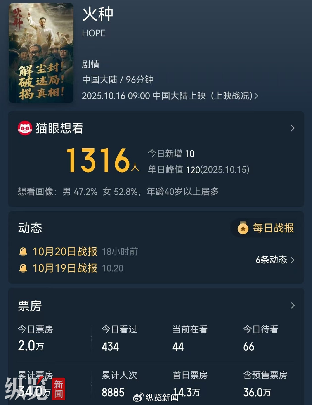 票房冠军是谁？实力派与流量派的较量