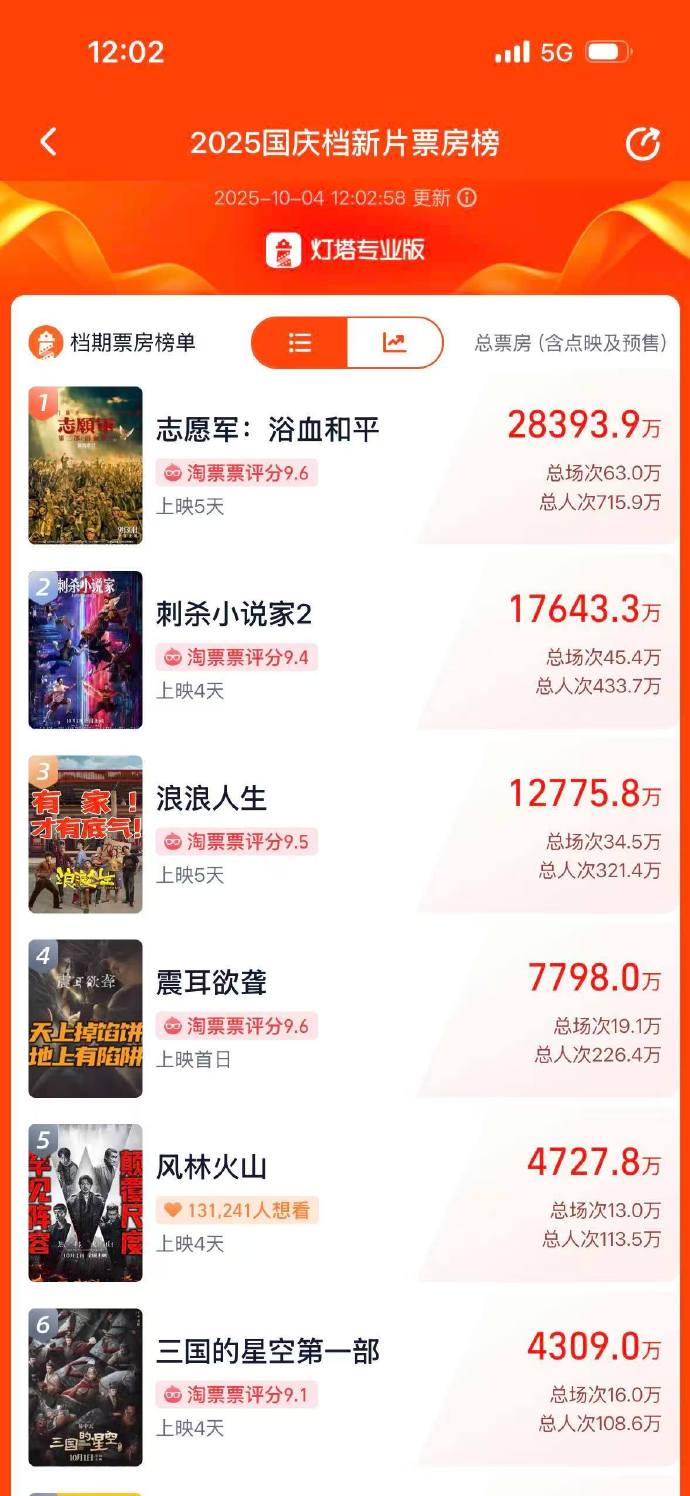 糯米电影票房排名的特点