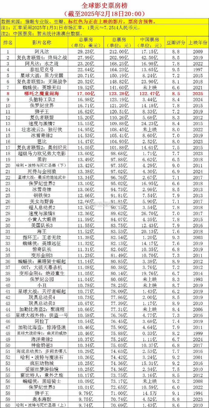 票房排行榜：市场的晴雨表