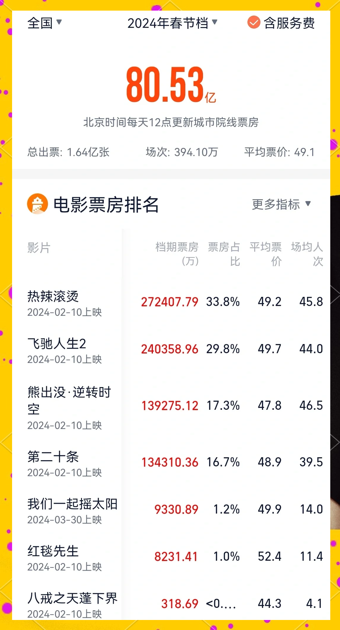 实时榜单动态变化，竞争激烈