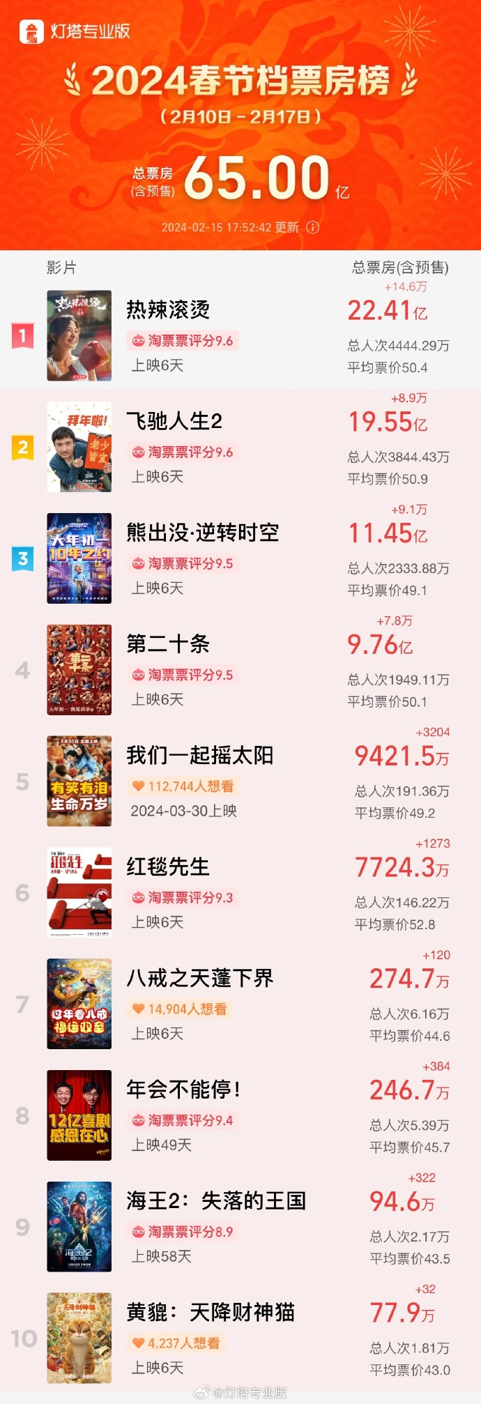 悬疑巨制《唐人街探案3》紧随其后