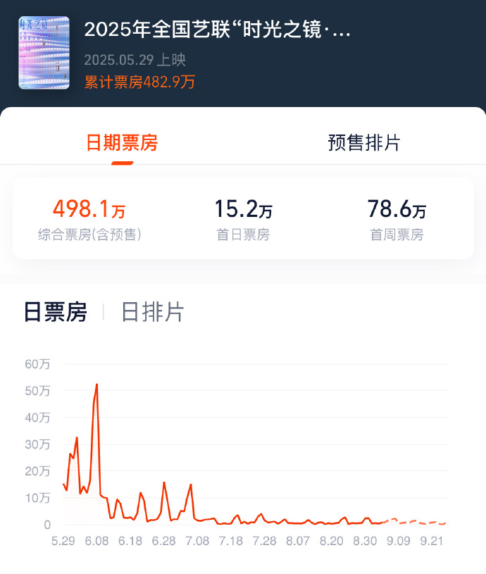 票房榜单第二名:《冒险之旅》持续发力