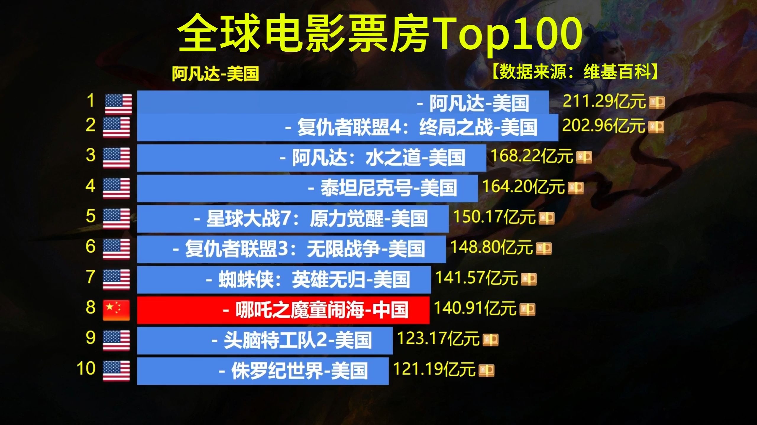 观众口味多样化,影响票房趋势