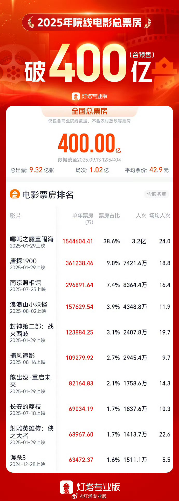 结语:未来可期,沈腾仍是票房保障