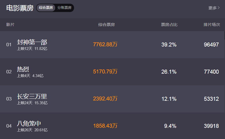 观众反响热烈，口碑持续走高