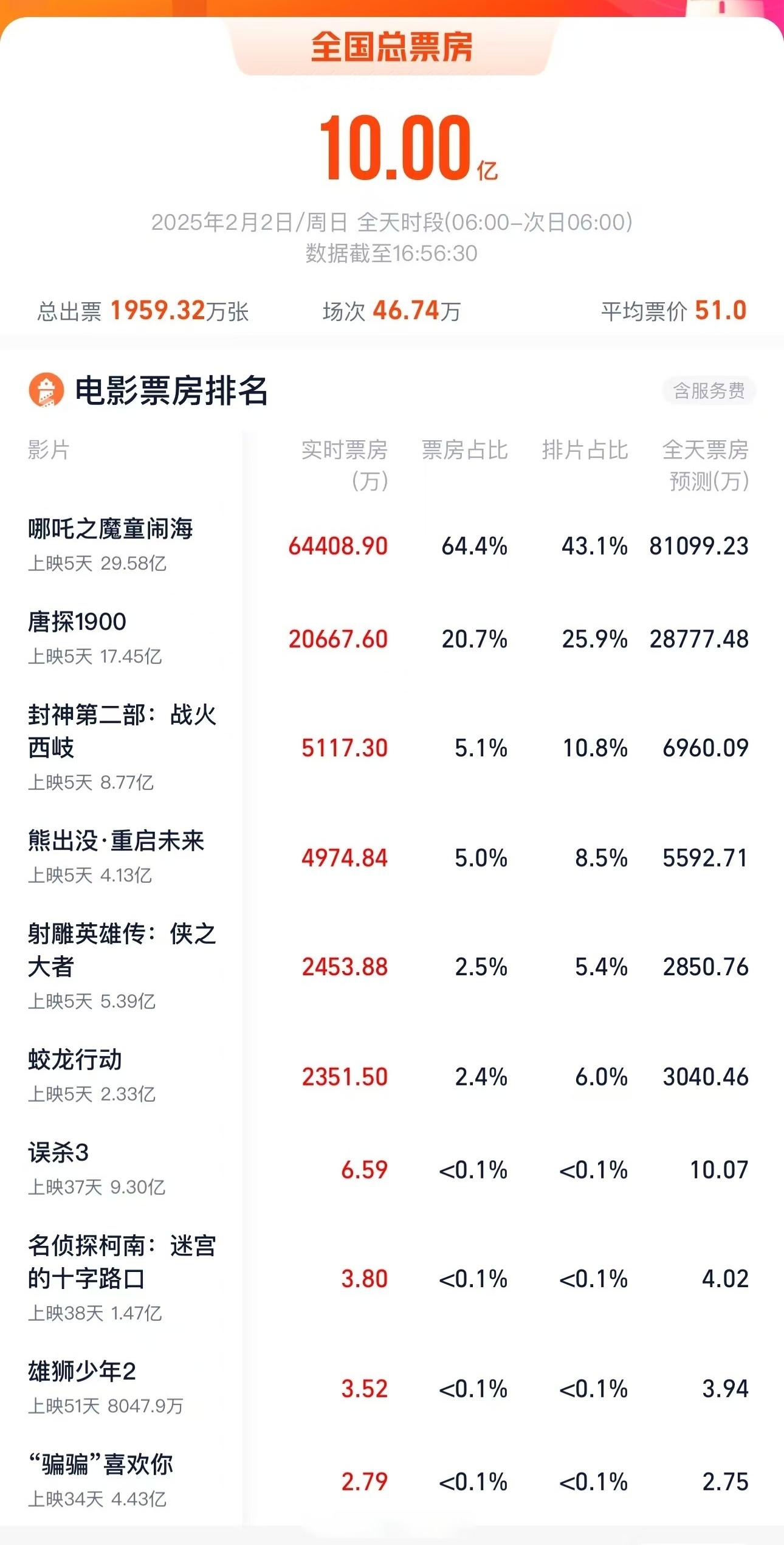 观众热情高涨，票房成绩亮眼