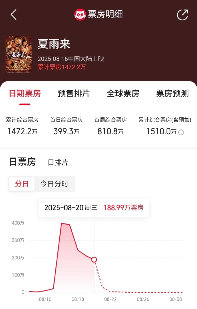 结语:预售票房只是开始