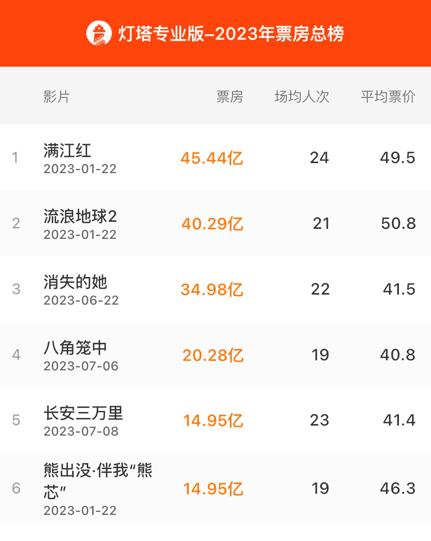 多部新片齐发,竞争激烈