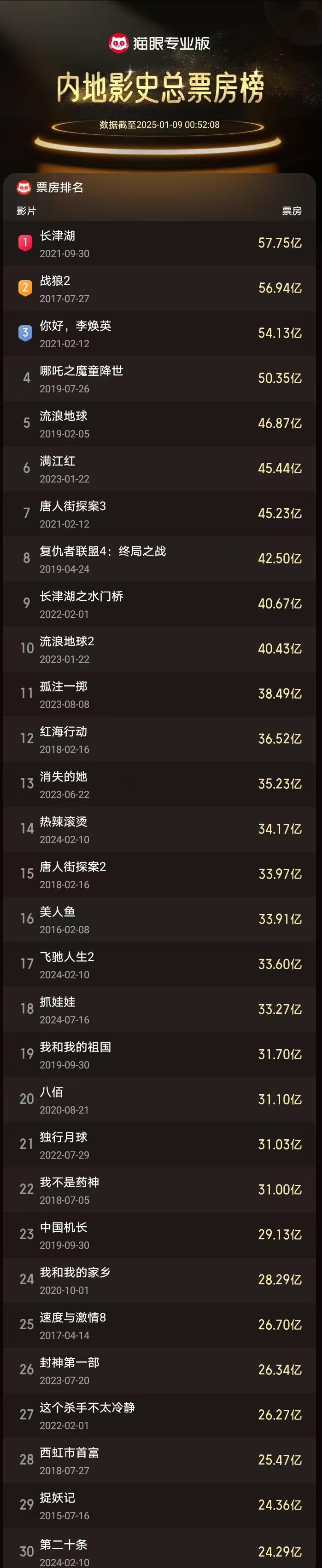 为什么关注票房排行榜?