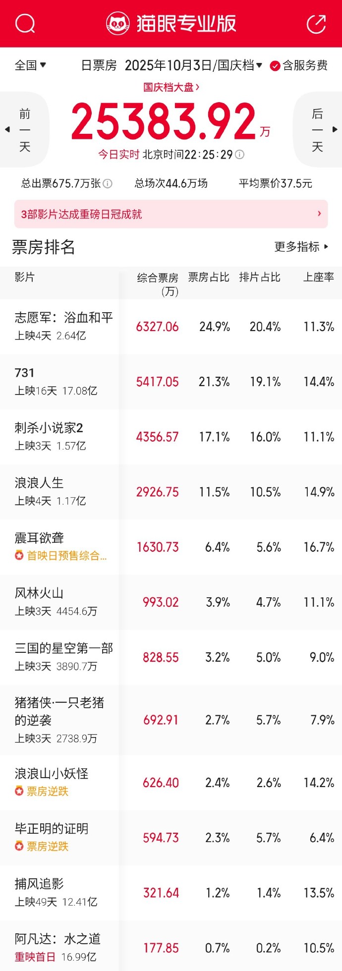 如何查询与分析猫眼实时票房?