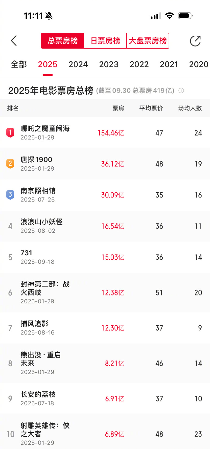 观众口味变化推动市场格局