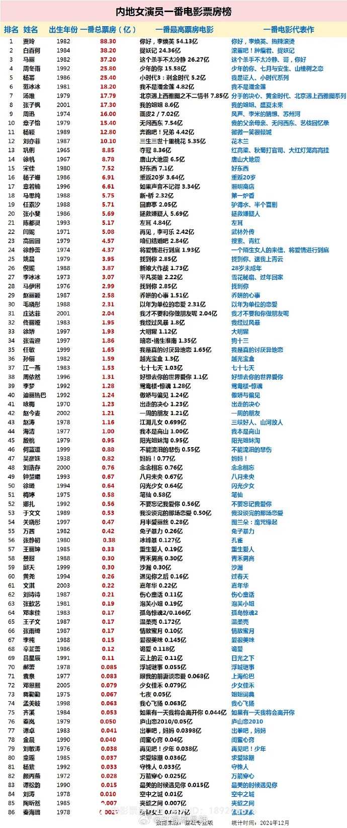 票房排名背后的故事