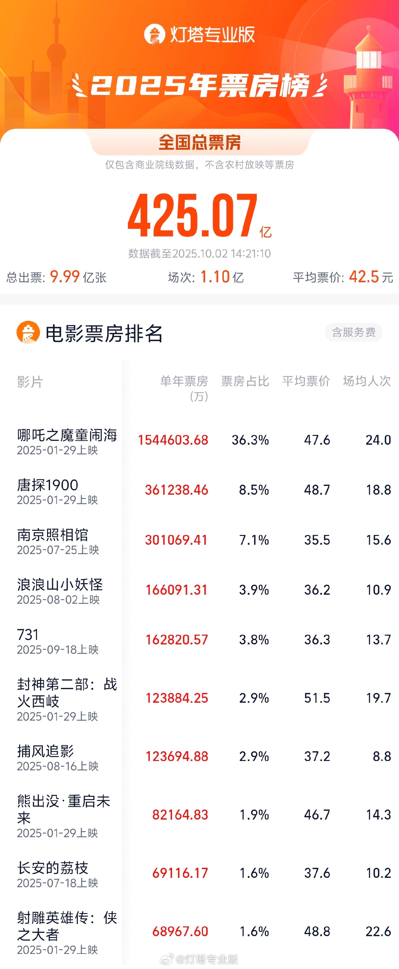 未来展望:票房数据驱动行业发展