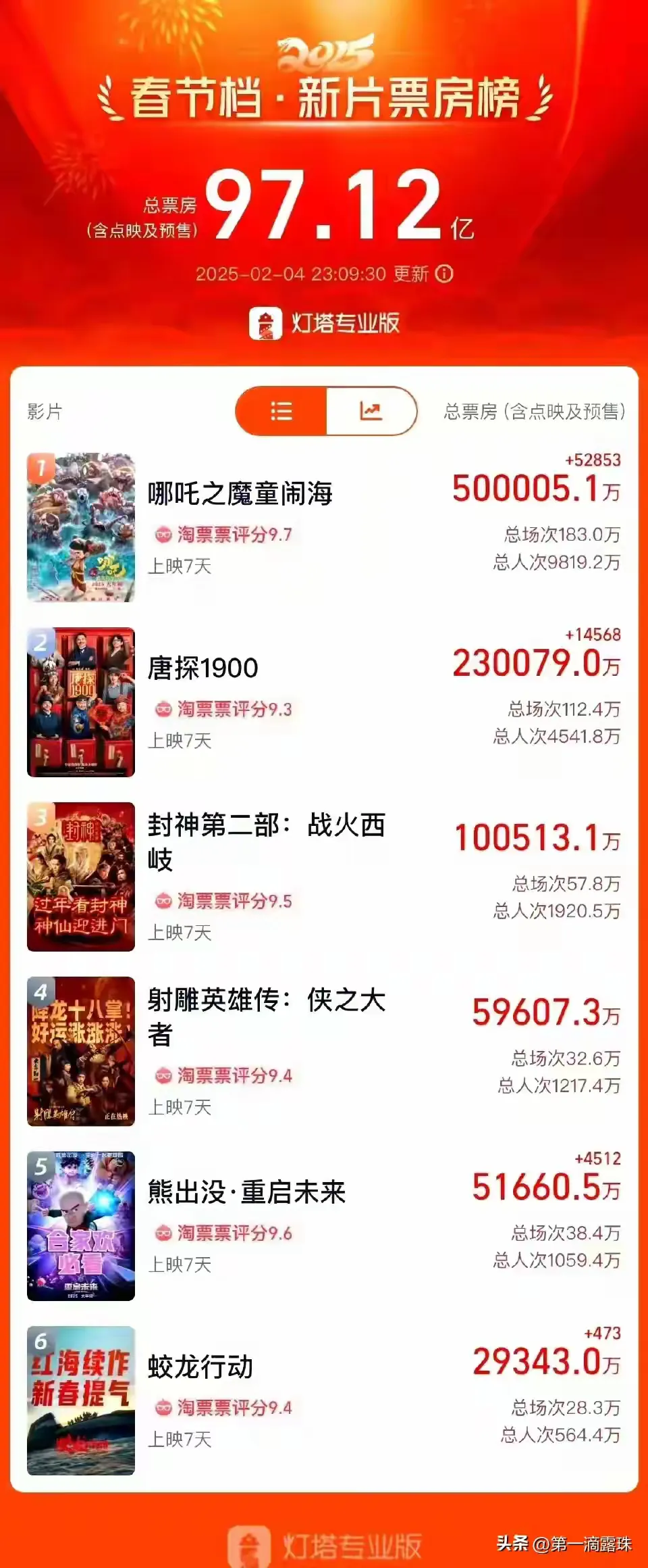 观众反馈影响票房走势