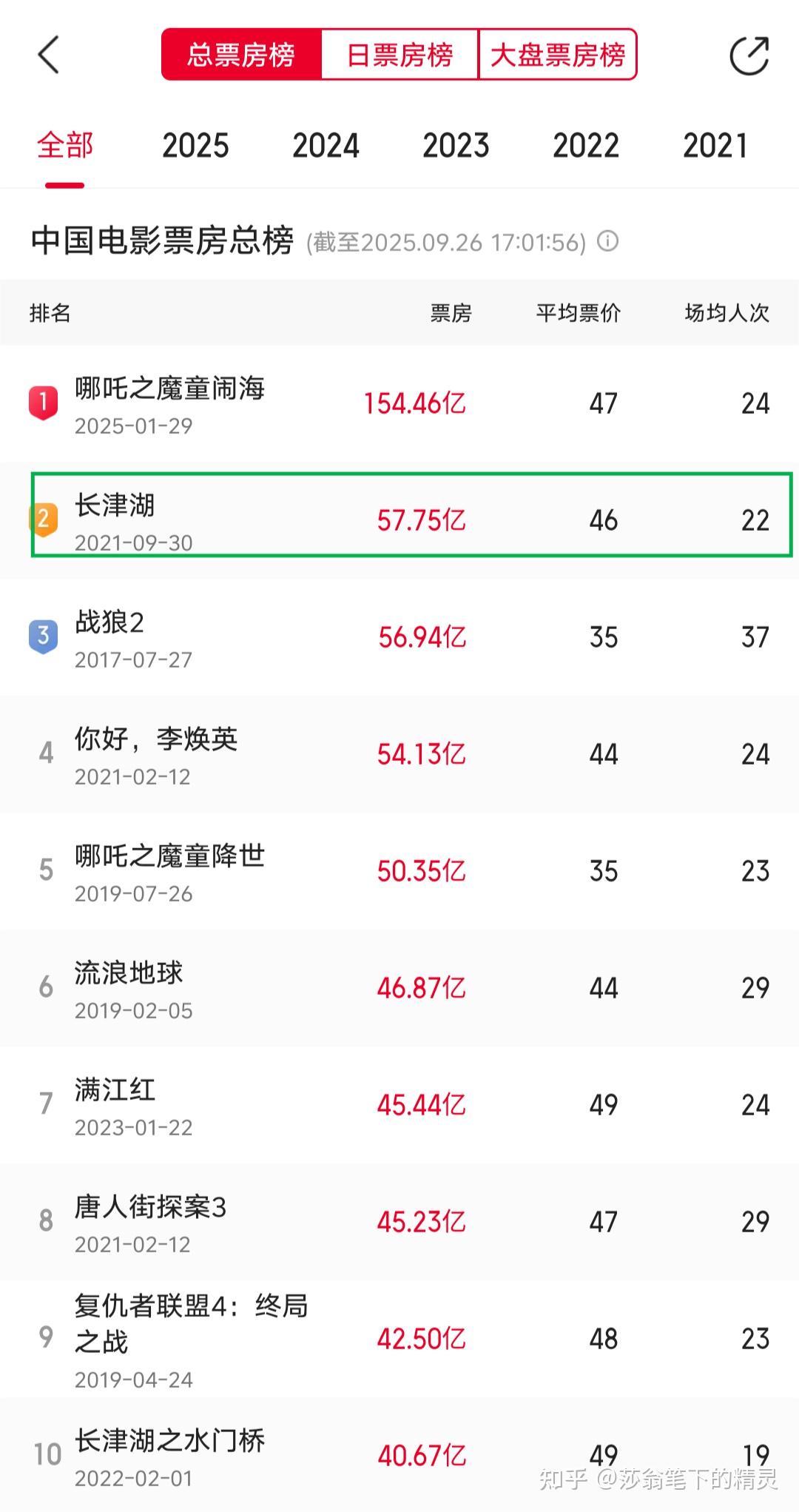 观众反馈积极,口碑持续走高