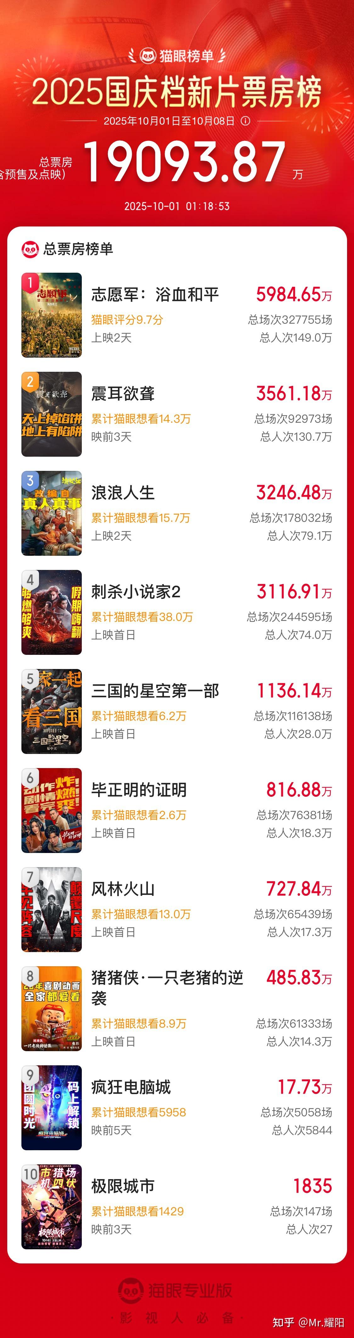 多部新片齐发,竞争激烈