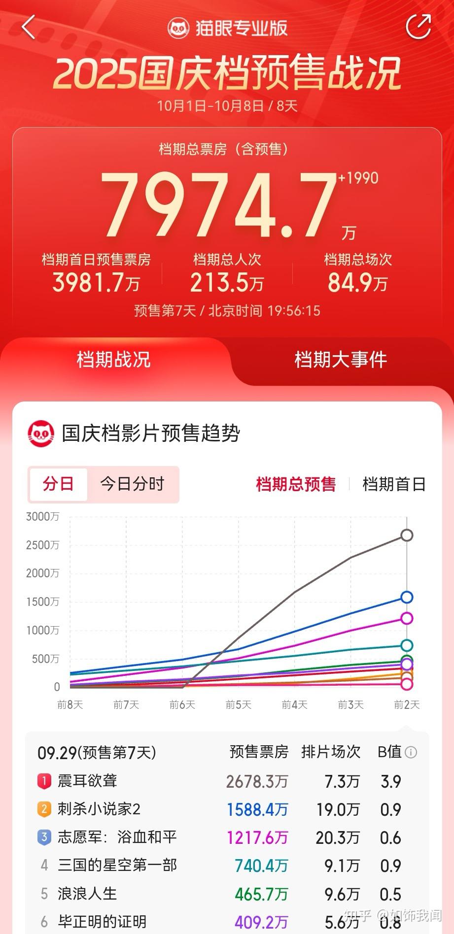 票房黑马，谁主沉浮？